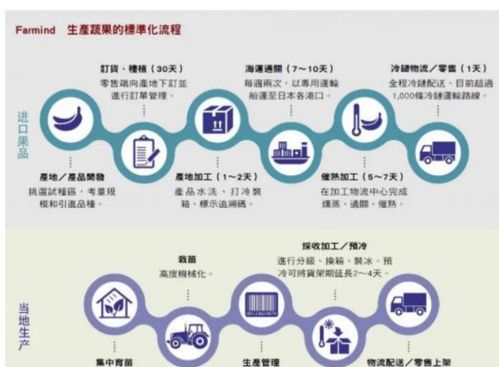 洪九果品 強(qiáng)大供應(yīng)鏈整合能力定義水果產(chǎn)業(yè)標(biāo)準(zhǔn)化